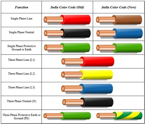 electrical circuit switch box red and black|lightweight electrical wire colors.